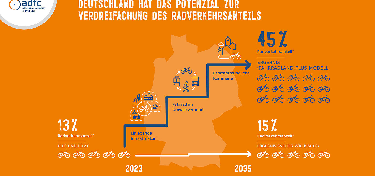 ADFC-Infografik: Deutschland könnte den Radverkehr verdreifachen